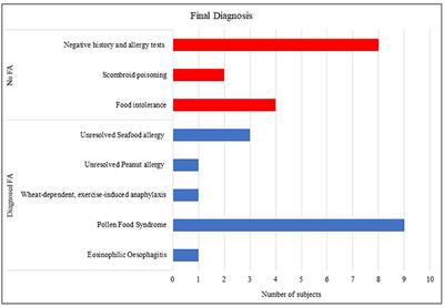 A Pilot Study to Evaluate the Dietary Intake of Adults Attending a Food Allergy Clinic, and Compare the Results Against the Final Diagnostic Outcome